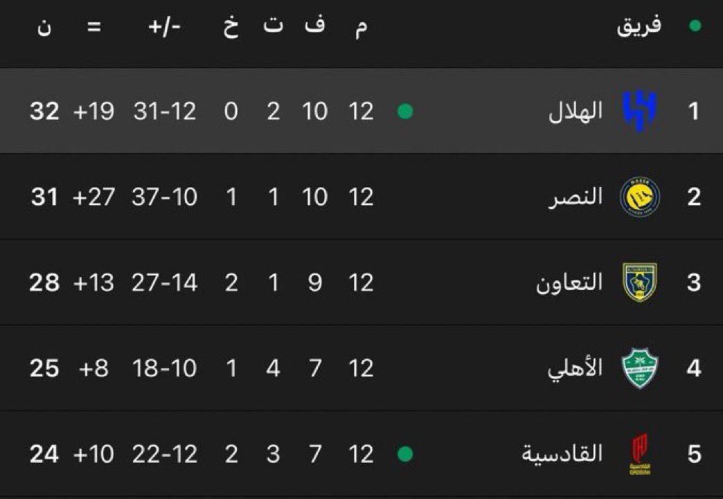 الصداره ماتليق الا للهلال 🤍💙 #ضمك_الهلال