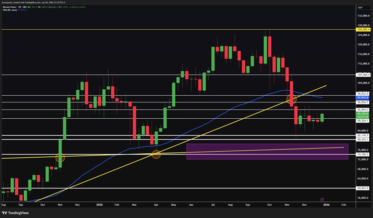 Jeremybtc's tweet photo. I still don’t think we’re fully “back” yet.

The first real signal for me is how $BTC closes on the first weekly candle of the year.

We need a strong push back toward the $96k–$98k area to regain real confidence in the market.

Especially with all the global events happening these days. Too much fear going around.

Feels like everything is hanging by a thread.