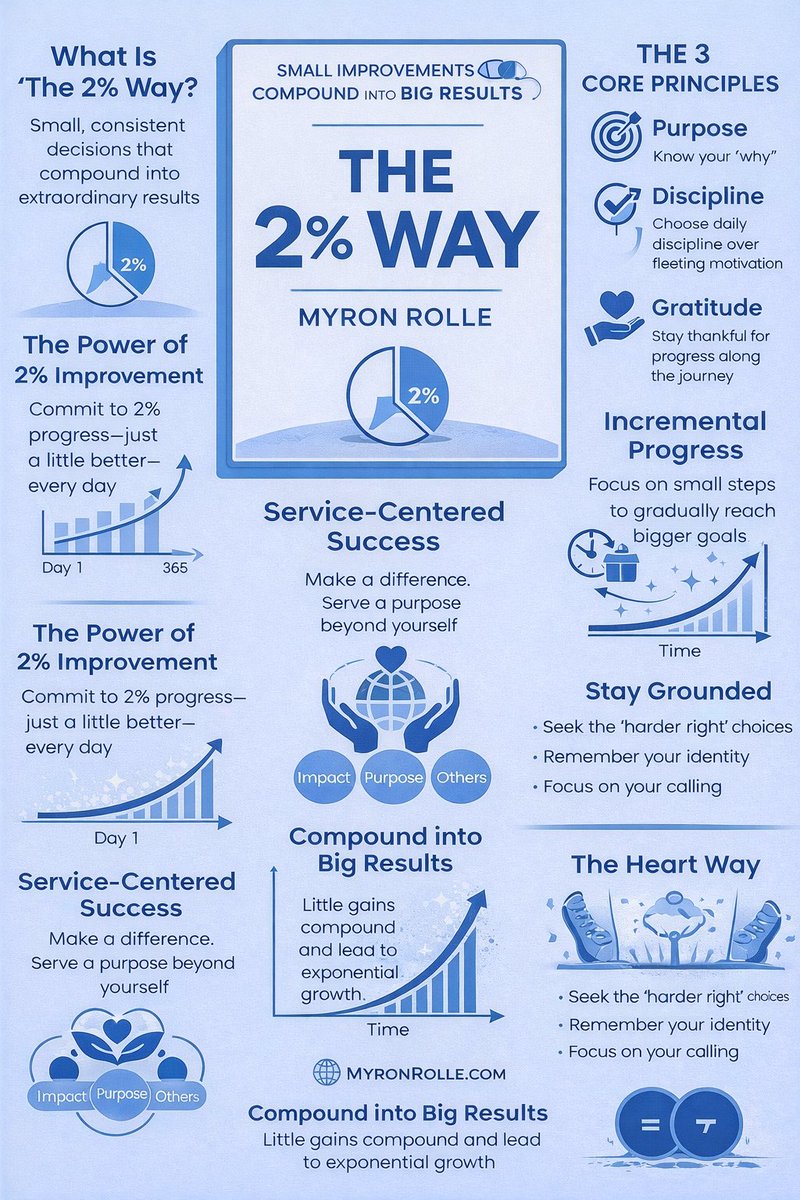 20THill20's tweet photo. Kick off 2026 with a winning mindset! ๐๐ก โThe 2% Wayโ by Myron Rolle teaches how small, consistent actions lead to extraordinary results. #The2PercentWay #2026Reads #LevelUp @MyronRolle https://t.co/MZ1R9IYxt0