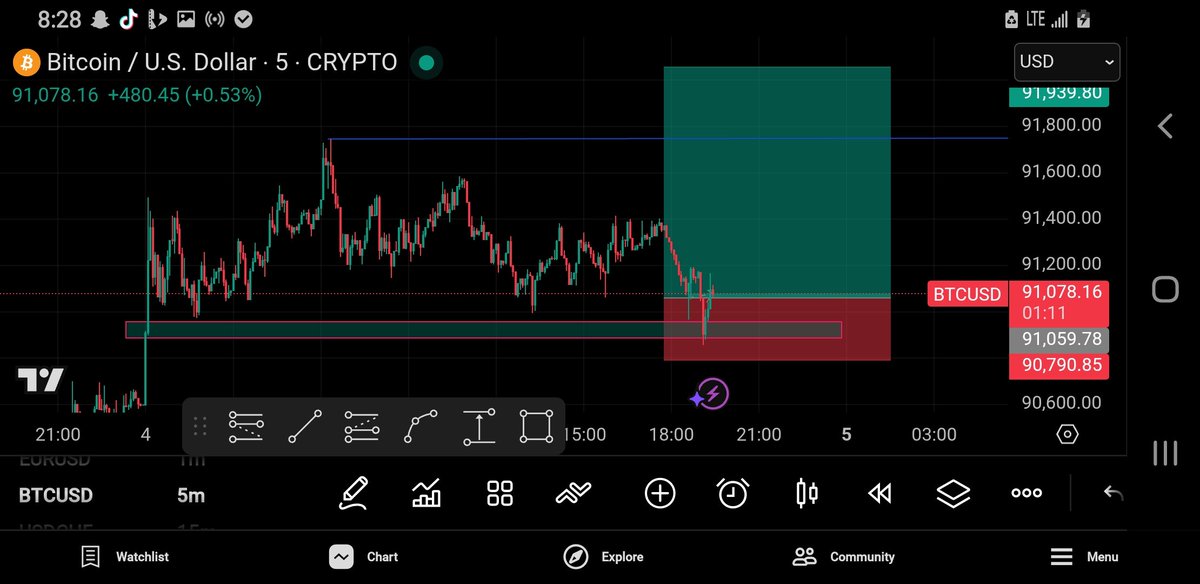 KesterOlis27065's tweet photo. Make we just try small for btcusd 
#scalping 
#BTCUSD https://t.co/9y31urlnPe