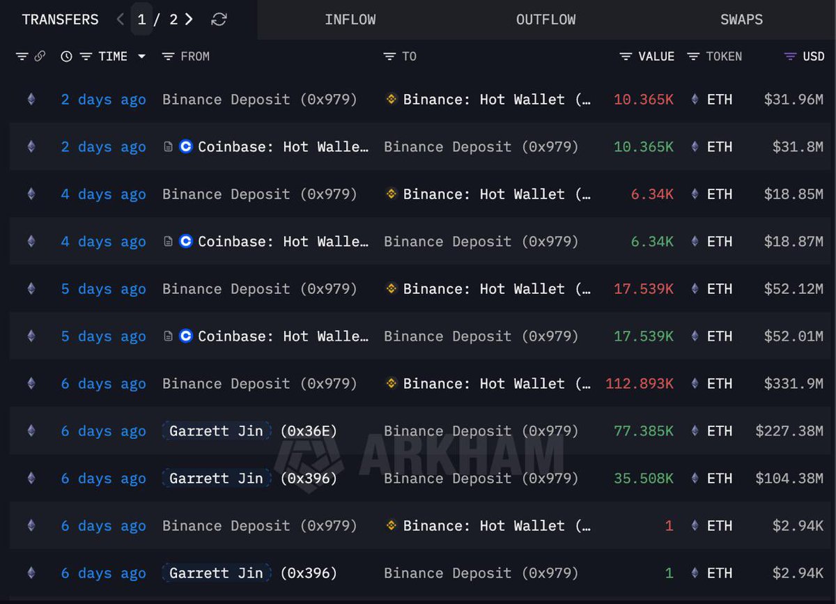 Garrett Jin (@GarrettBullish) transferred 34,244 ETH (~$102.82M) from  Coinbase to his Binance Deposit in the last 5 days. This activity suggests  he may currently hold a margin trading position on Binance