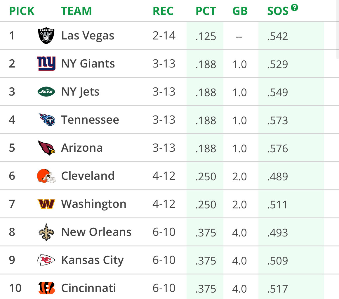 Commanders fans should be huge Giants and Browns fans right now. Both have halftime leads