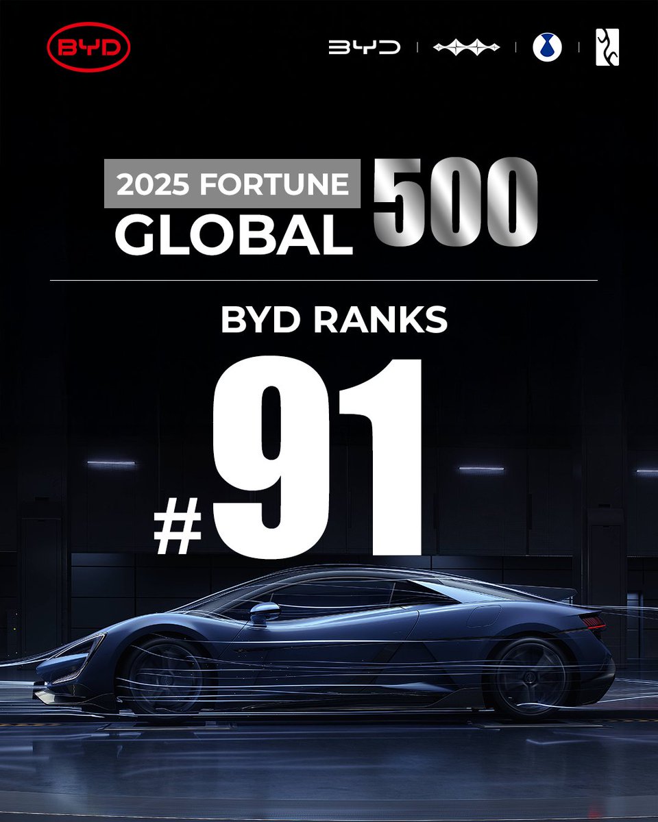 BYDCompany's tweet photo. Breaking into the Global Top 100 in 2025. 

BYD ranked 91st on the 2025 Fortune Global 500, marking its first-ever entry into the top 100 and a major moment in the company’s global growth journey. This milestone followed four consecutive years on the Fortune Global 500 list, reflecting sustained momentum driven by innovation, scale, and technological leadership.