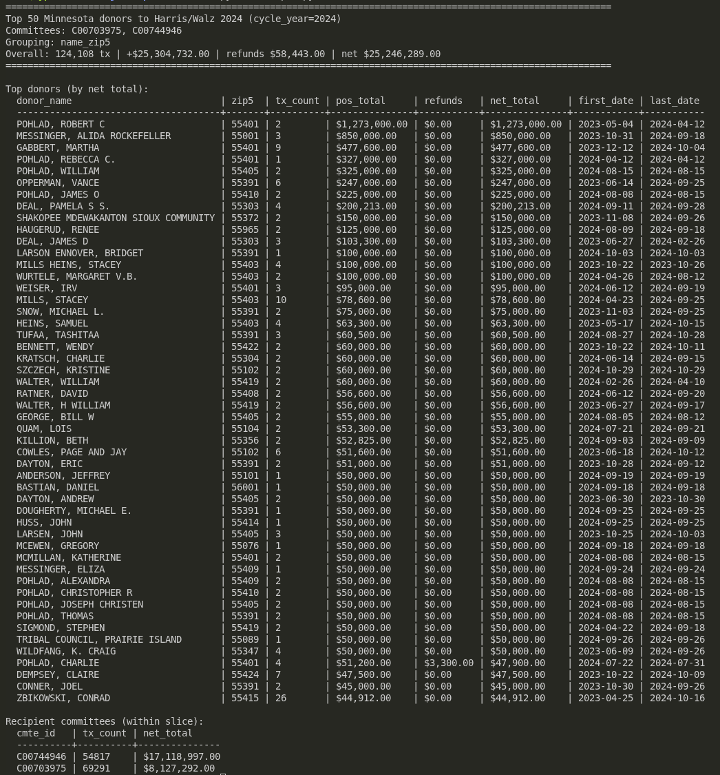 markwgilson's tweet image. While I'm looking around, I pulled the top 50 Minnesota based donors to these two 2024 election campaigns:

🔹Harris for President = C00703975 
🔹Harris Victory Fund = C00744946

~$25M from Minnesota alone.

Whoever the Pohlad family is...I bet they were awfully disappointed in…