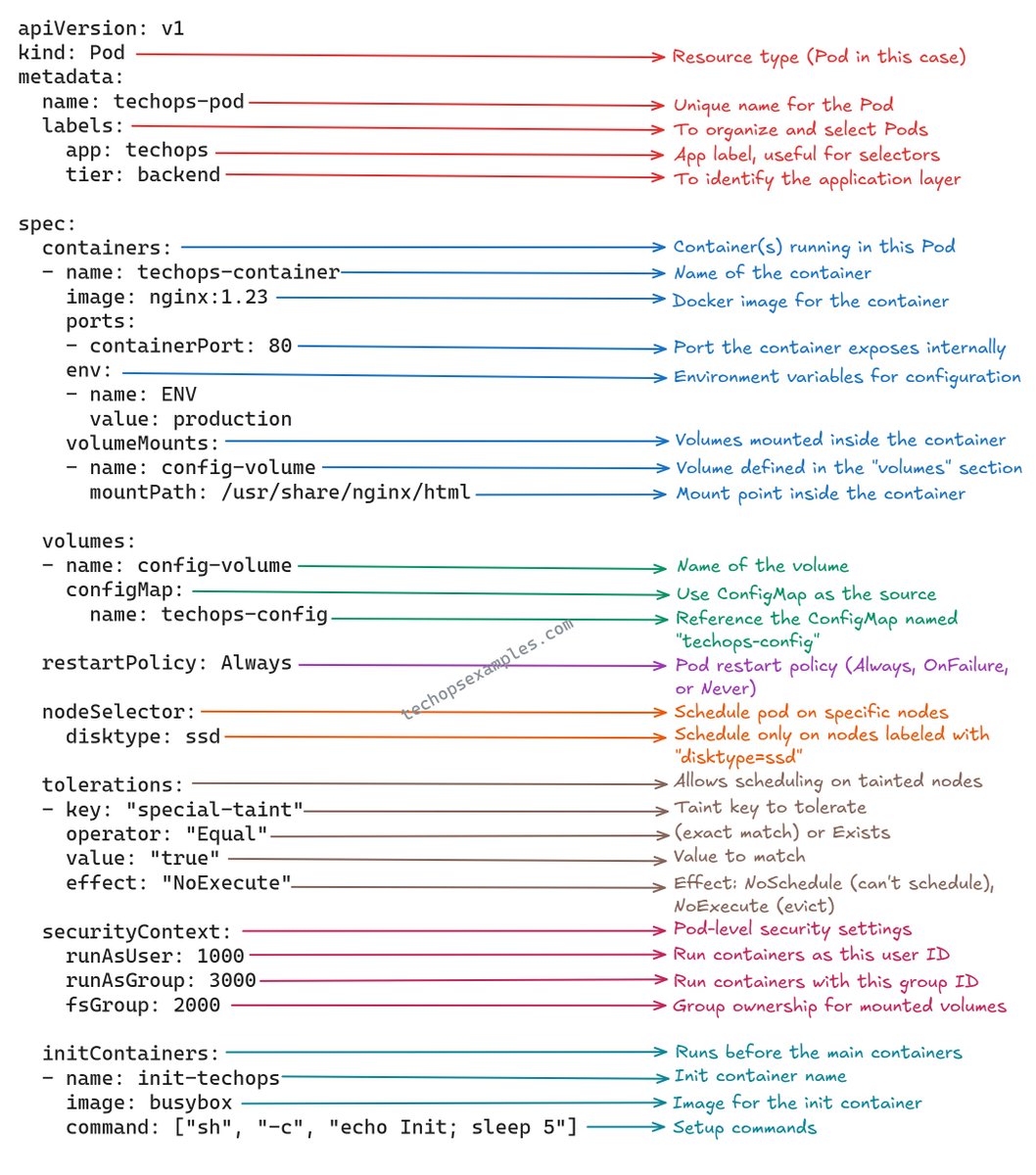 Kubernetes pod.yaml file structure 👇 

Many DevOps engineers don’t fully understand the pod.yaml file structure or the role each part plays in defining a pod.

Here I've simplified it for you.

58K+ read my DevOps and Cloud newsletter: techopsexamples.com/subscribe

What do we cover: