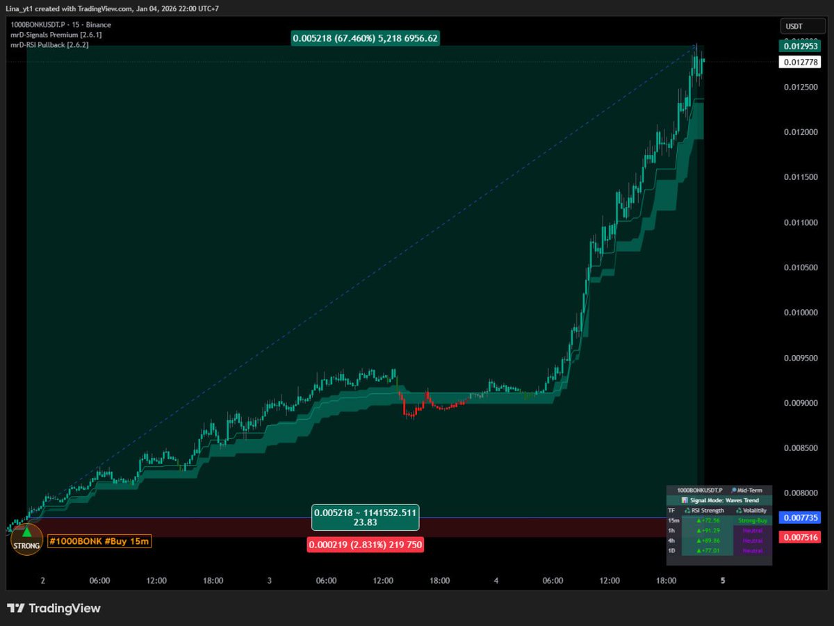 #1000BONK #Buy +67% (none leverage)

Called by mrD-Signals Premium - 15m timeframe

🌐mrd-indicators.com