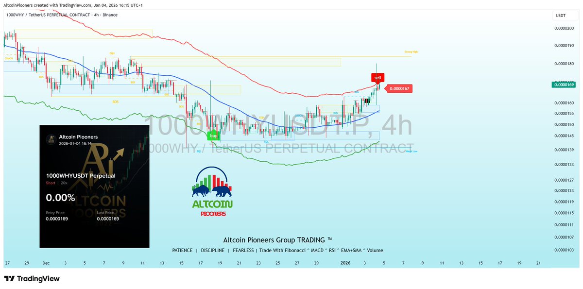 Striixedge's tweet photo. 🚀 #1000WHY Textbook Bearish Breakout – Short Activated!

Price has broken structure (BOS) to the downside after rejecting equal highs (EQH) and forming a clear CHOCH reversal pattern. The sell signal triggered perfectly at the resistance flip, with RSI confirming overbought exhaustion.

We've entered a 20x short at 0.000169 – targeting further downside as momentum builds. This setup screams continuation lower in the short term.

AltcoinPioneers spotting the high-RR plays early. 📉💥

#AltcoinPioneers #WHY #CryptoShort #TechnicalAnalysis #ICTConcepts