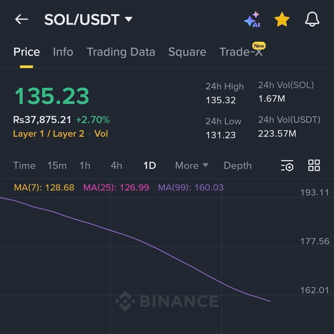 If $SOL crossed 150 threshold within next 24 hours I will giveaway 1 $SOL to my followers under this post.