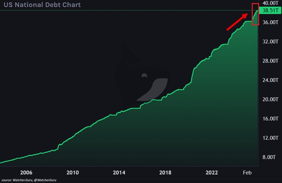 KobeissiLetter's tweet image. BREAKING: US federal debt is up to a record $38.5 trillion in 2025.

The national debt officially surged +$2.3 trillion last year, equal to +$6.3 BILLION per day.

At this pace, total US debt will rise to $40.0 trillion as early as August.

Since 2020, US debt has skyrocketed by…