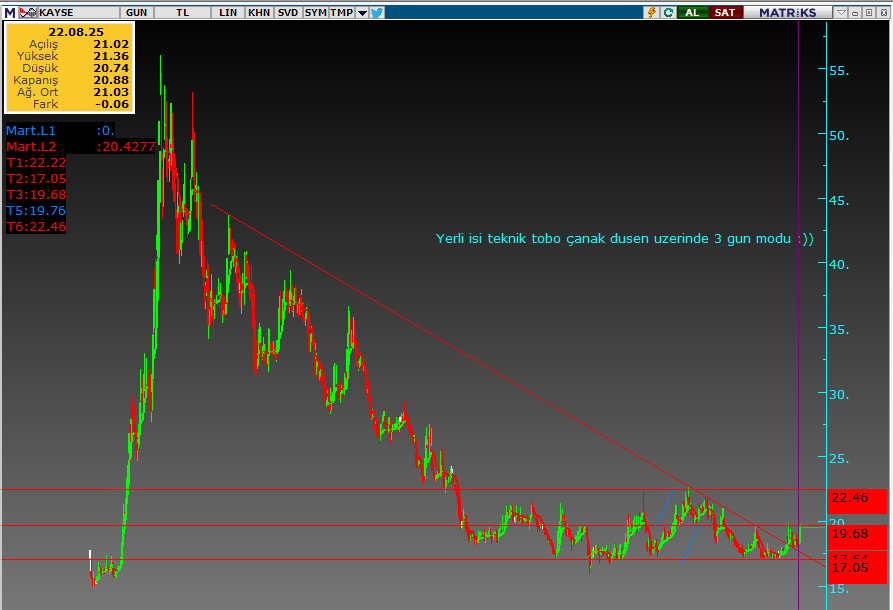 #ykbnk xabcd sonra , ath yapacak onay tamam 43,16 #traltn 26 iken 41 kere maşallah dedik  #VAKBN #BEARİSH #BUTTERFLY MI #MARTTREND KISA VADE İÇİN İYİ TEPKİ VERİYOR #GARAN 163  #EKGYO 23,42 #akbnk  #halkb #isctr  fevkinde  #ARENA #BYRK #BRYAT #FONET #DZGYO #FROTO #GARFA #İNFO