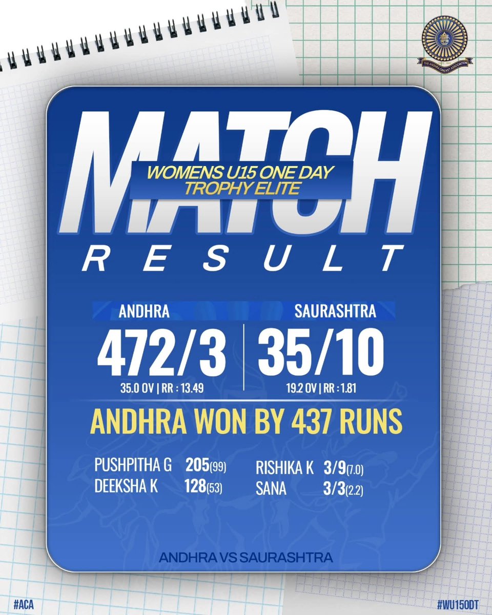 andhraca's tweet photo. Andhra Women U15 team created history and scored 472/3 in 35 overs.

Previous best  was Delhi 466/4 v Nagaland 

472/3 Andhra v Saurashtra 2025/26
466/4 Delhi v Nagaland 2023/24
389/3 Delhi v Meghalaya 2023/24
#BCCI #TV9Telugu #Cricket  #bcciwomen #womencricket #ipl https://t.co/sCDT4AmJHM