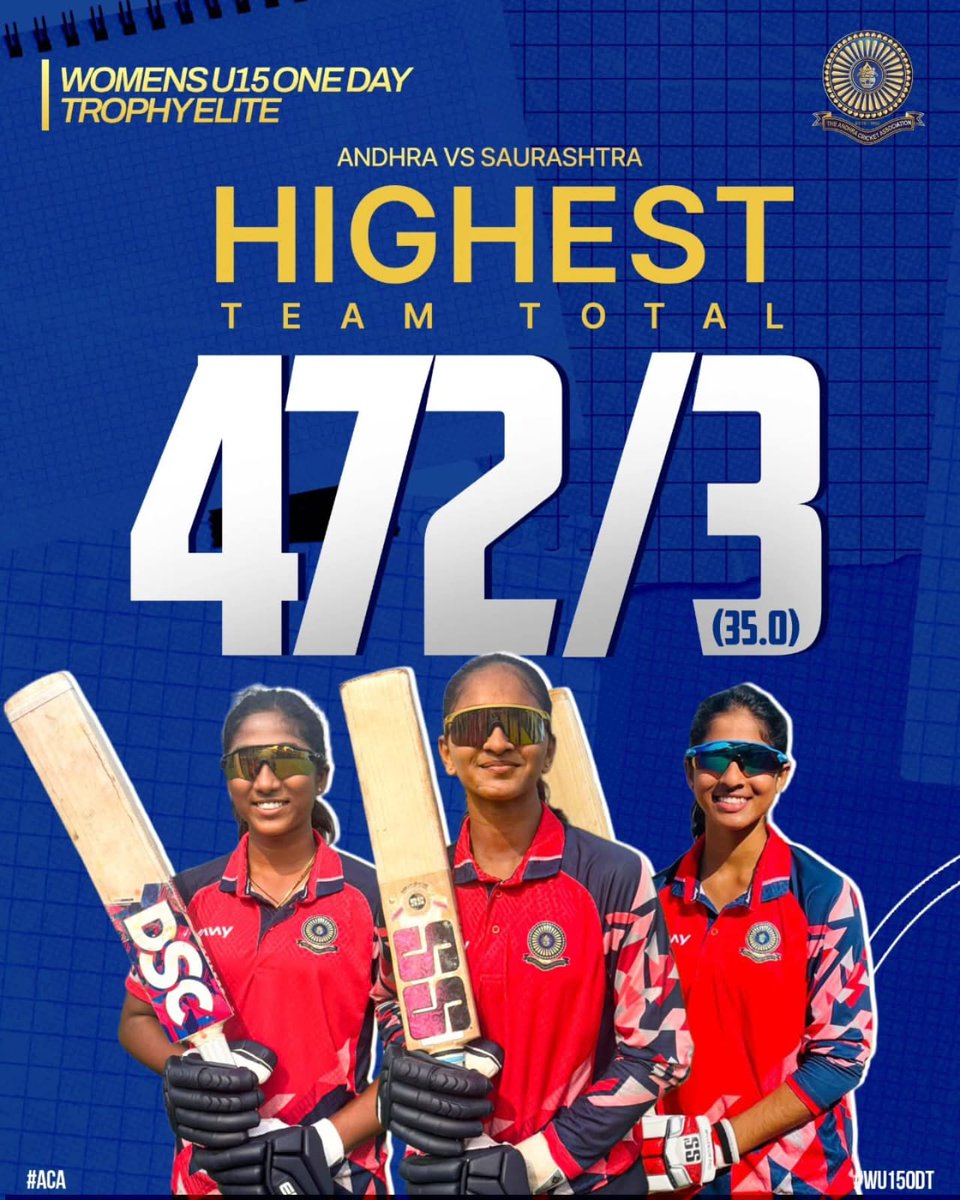andhraca's tweet photo. Andhra Women U15 team created history and scored 472/3 in 35 overs.

Previous best  was Delhi 466/4 v Nagaland 

472/3 Andhra v Saurashtra 2025/26
466/4 Delhi v Nagaland 2023/24
389/3 Delhi v Meghalaya 2023/24
#BCCI #TV9Telugu #Cricket  #bcciwomen #womencricket #ipl https://t.co/sCDT4AmJHM