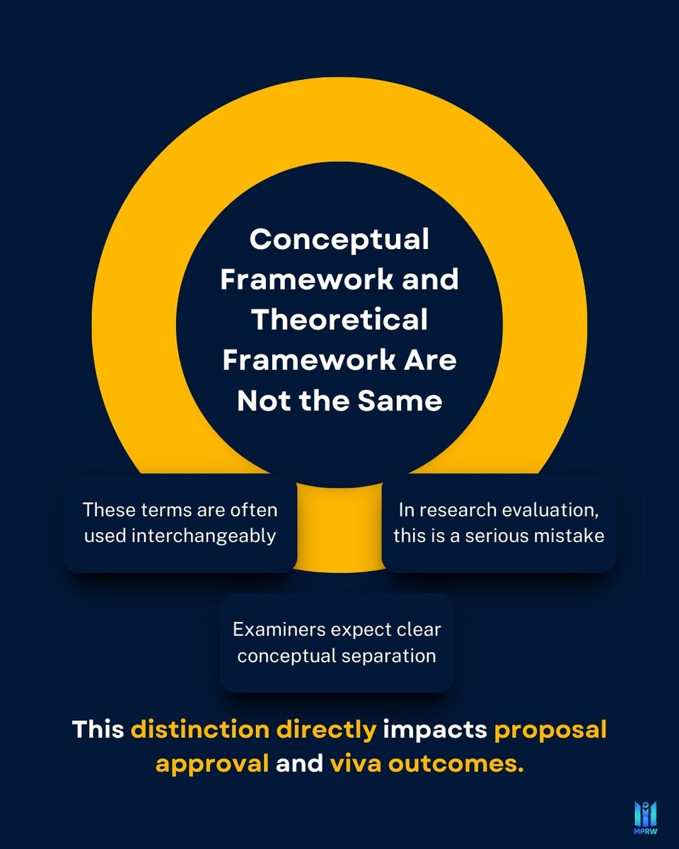 mpresearchwork's tweet photo. Most research flaws begin with poor conceptual clarity.
Conceptual frameworks and theoretical frameworks are not interchangeable. 
Examiners expect scholars to know the difference.
Strong research starts with clear thinking.
#research #researchers #PhD #phdlife #phdjourney https://t.co/mHWBdorcjM