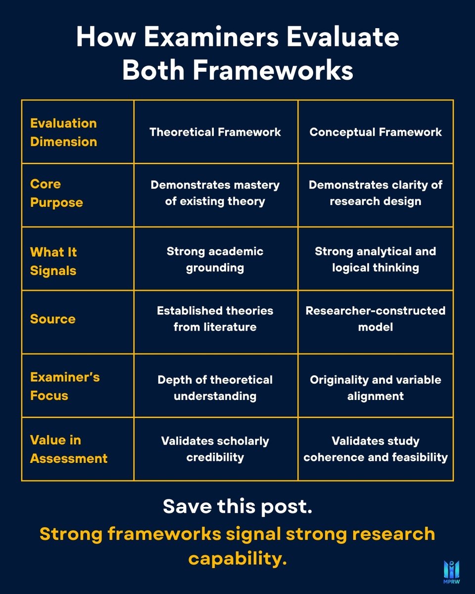 mpresearchwork's tweet photo. Most research flaws begin with poor conceptual clarity.
Conceptual frameworks and theoretical frameworks are not interchangeable. 
Examiners expect scholars to know the difference.
Strong research starts with clear thinking.
#research #researchers #PhD #phdlife #phdjourney https://t.co/mHWBdorcjM