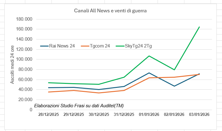 StudioFrasi's tweet photo. Che dire?! #usavenezuela #cransmontana @RaiNews @MediasetTgcom24 @SkyTG24 @Raiofficialnews #4gennaio #4gennaio2026 #3gennaio #3gennaio2026 @gianlucroselli https://t.co/nZjaoD3N1c