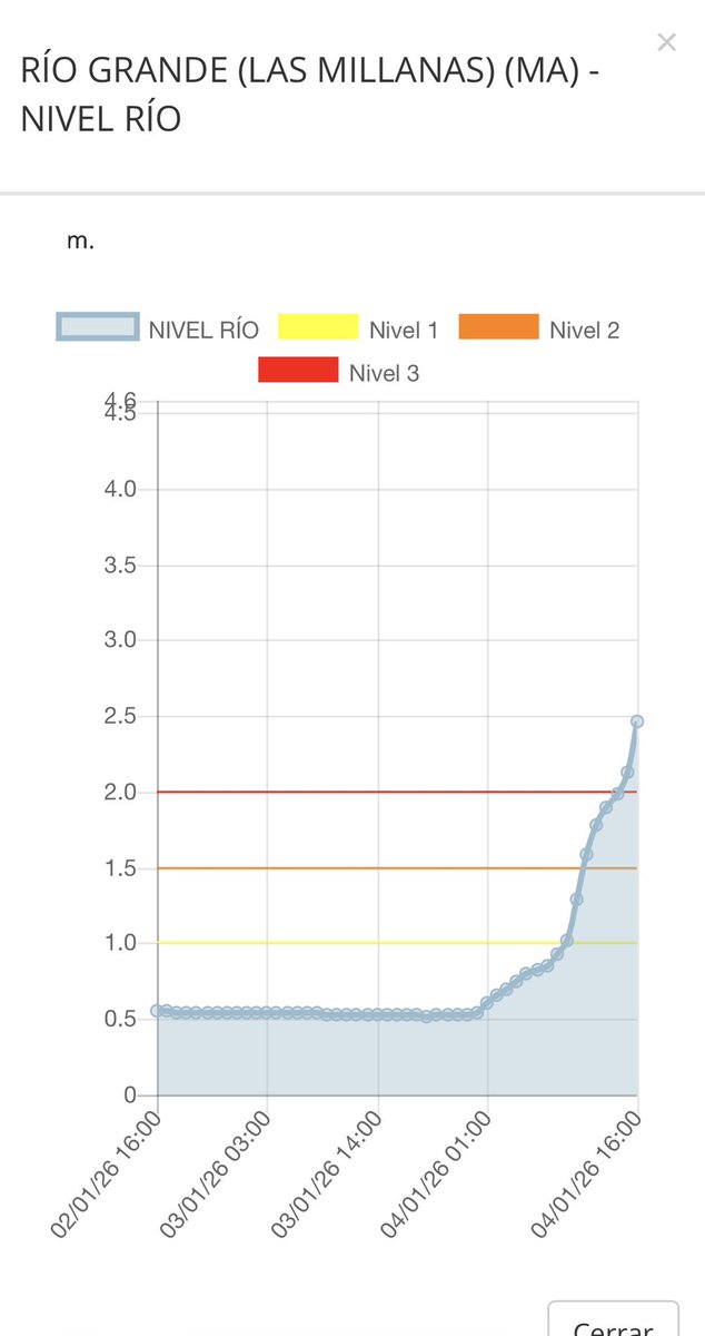 2.5 metros, esto va a salir por encima del puente.