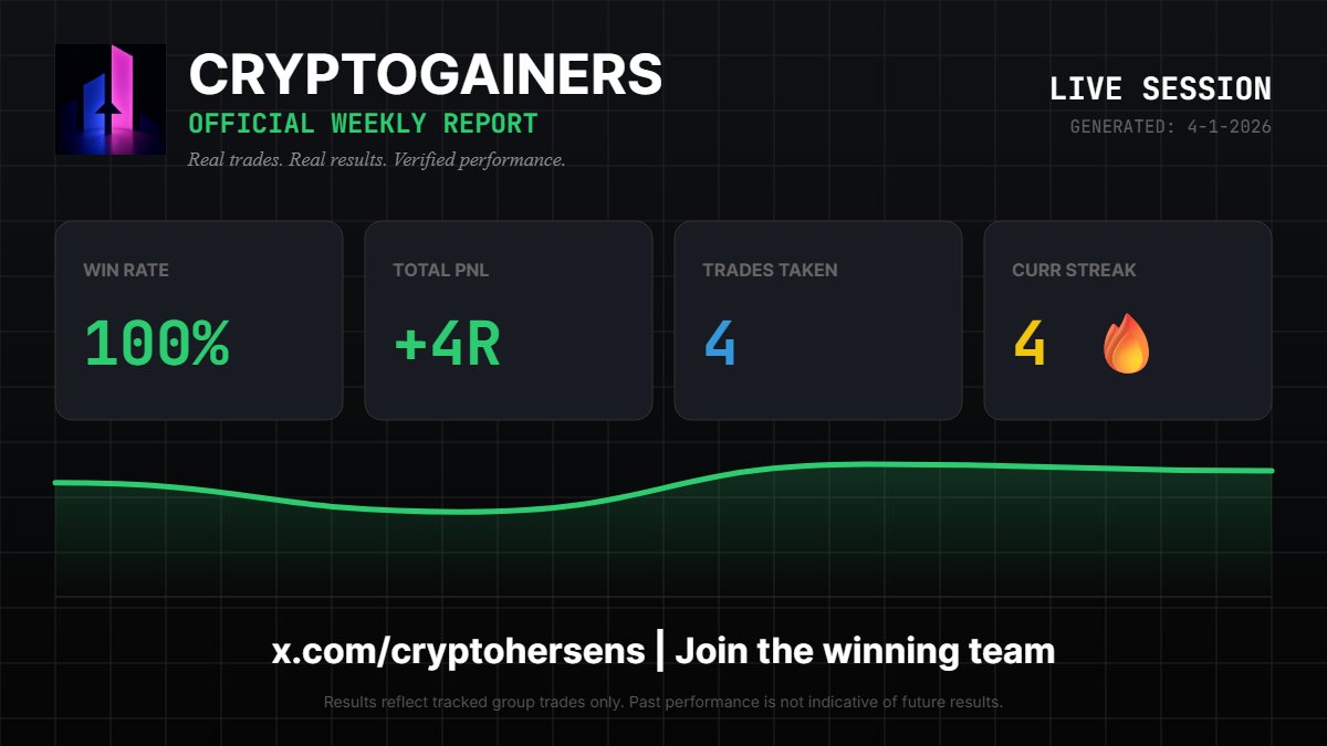 CryptoHersens's tweet photo. Clean sweep: 100% Winrate. +4R banked. ✅
New week, new levels. High-probability setups are forming now. No noise, just pure alpha.
Don't miss the next move.
🚀 Join the Gainers 👉 https://t.co/tmaWatnNZL
#bitcoin #tradingroup #tradesignals https://t.co/d6NivyMsow