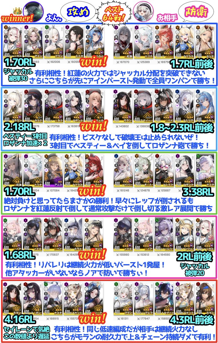 yon_NIKKE's tweet image. 【今回のチャンアリ環境の話❗️🍵🌱】
《ベスト64戦も無事勝利！✨️》

ベスト64戦、5勝全勝で無事勝てました！
順調なスタート、ヨシ❗️👈🐈⛑️

紅蓮戦以外はすべて私に有利な組合せだったので
安心して結果を待ってましたね☺️

その対防衛SG戦の紅蓮もまさかの勝利😳…