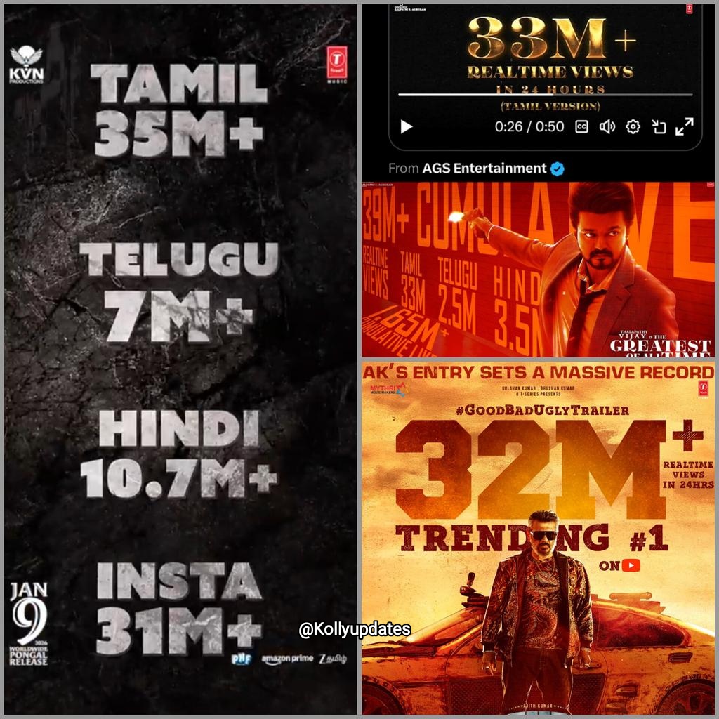 KollyUpdates's tweet image. Most viewed Trailer in 24 Hours(Tamil only)

#JanaNayagan : 35M+
#TheGOAT : 33M+ 
#GoodBadUgly #GBU : 32M+

#ThalapathyVijay #AjithKumar #AK #Vijay