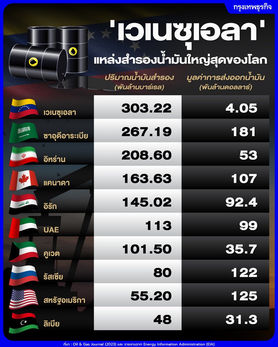 กลายเป็นประเด็นร้อนที่โลกจับตาภายหลังปฏิบัติการทางทหารของสหรัฐที่สามารถจับกุม ประธานาธิบดีเวเนซุเอลา "นิโคลัส มาดูโร" และภริยาได้ และตามมาด้วยการประกาศชัดของ โดนัลด์ ทรัมป์ ว่า สหรัฐ "จะเข้าบริหารเวเนซุเอลา” ไปจนกว่าจะถึงเวลาที่สามารถถ่ายโอนอำนาจได้อย่างปลอดภัย เหมาะสม และรอบคอบ