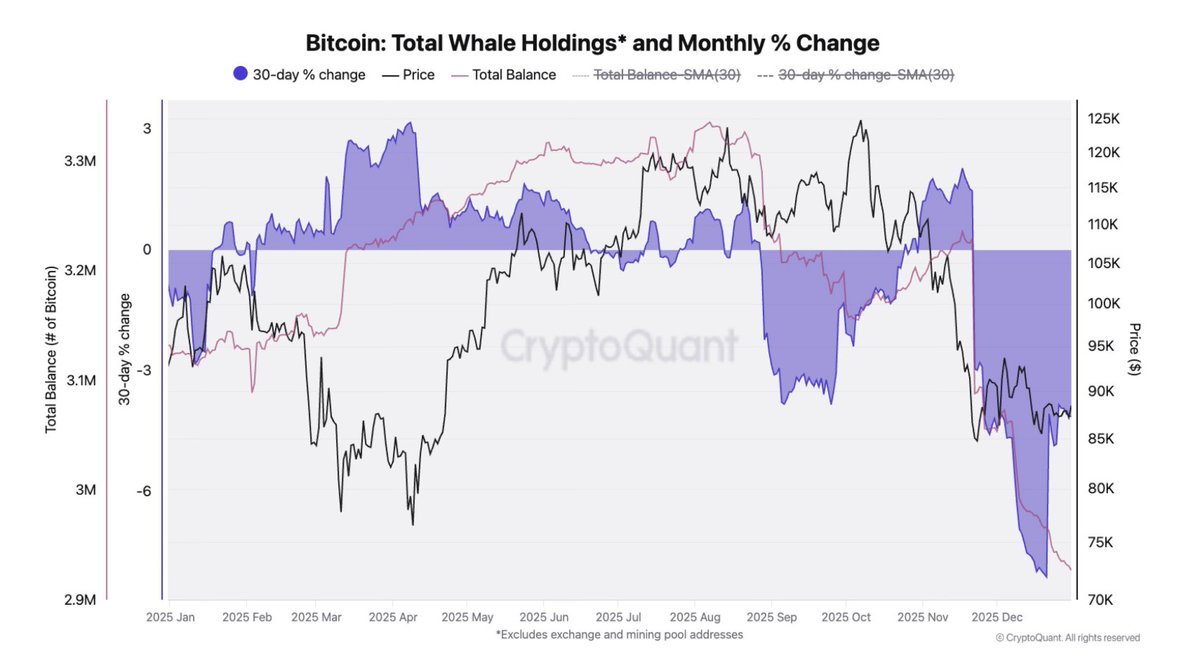 BITCOIN WHALES ARE NOT YET IN 비트코인 고래는 아직 들어오지 않았다. 맞습니다. 차트만 보면 고래가 아직 본격  재축적에 들어왔다고 보기 어렵습니다. 고래 총보유량은 하락 추세이고, 30일 변화율도 음수 구간이 길게 이어집니다. 시장
