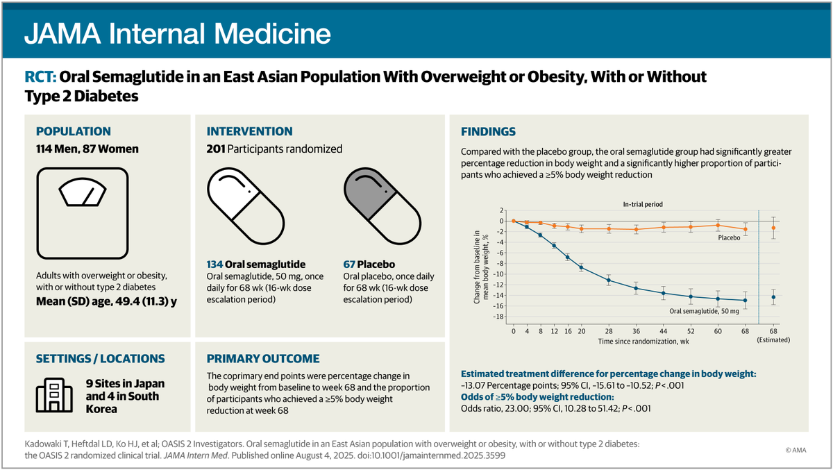 oasis 1 oral semaglutide 50 mg obesity nejm 2023 50 mg of oral #semaglutide daily was associated with body weight reduction  and improved cardiometabolic risk factors in East Asian adults with  overweight or #obesity, with or without type 2 #diabetes.  https://t.co/9oiqUUqz6w