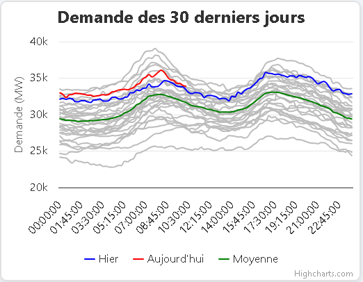 Les météogrammes annonçant une température sous les -20 demain AM, qui sera un Lundi de "retour à la normale", j'ai hâte de voir le peak côté demande de puissance.