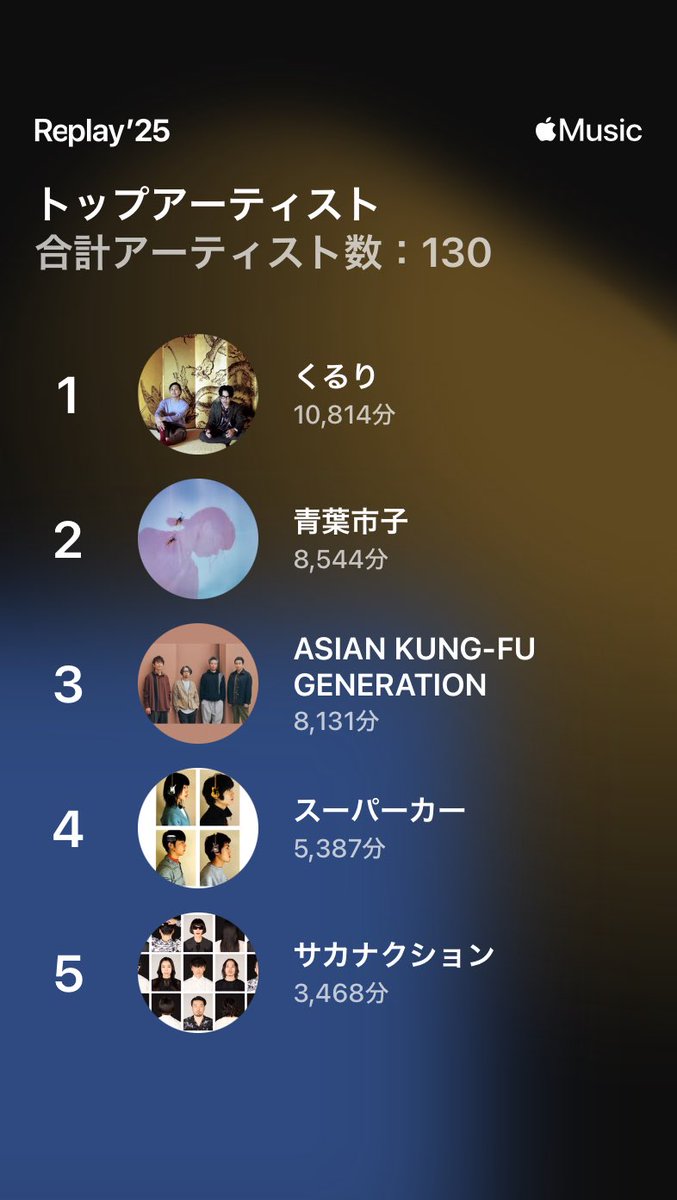 aquatouch_music's tweet photo. #くるり #Qrl
#青葉市子
#アジカン #AKG
#SUPERCAR #スーパーカー
#サカナクション
#フジファブリック
#CzechoNoRepublic
#Coldplay #コールドプレイ
#SAKANAMON
#ADAMat
#ネクライトーキー
#PHONO_TONES
#Gotch #ゴッチ
#AppleMusic #Replay2025 https://t.co/Qt6nMU3B7L