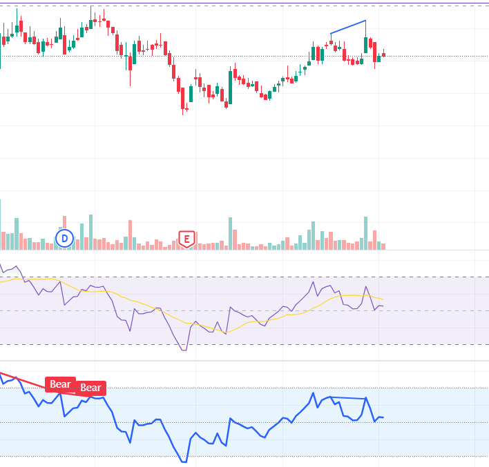 dpunjwani's tweet photo. @HumayunInvests I am also seeing a small bearish divergence developing here https://t.co/o9whLE6Qk3