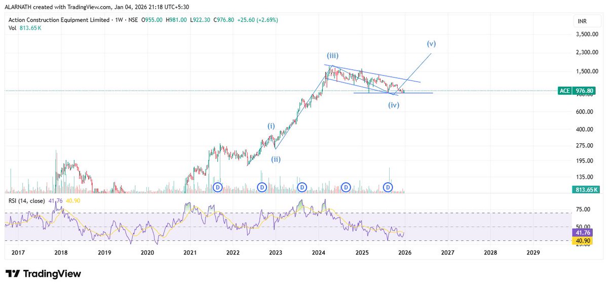 alarnath's tweet image. #ACE 976

Wave 4 looks over.. Confirmation only after the breakout from the flag.

5th can do 2000-2200 in next few weeks.
#Analysis #CapitalGoods #ConstructionVehicle #ClearWave #ClearChart