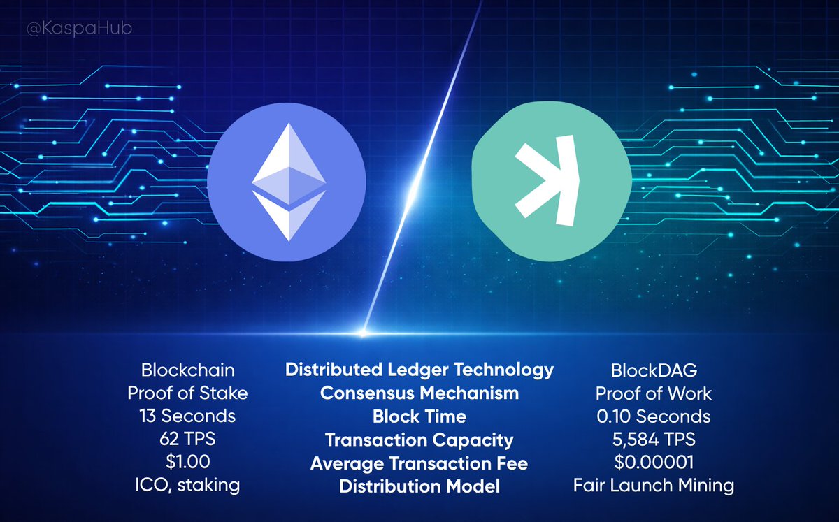 $KAS SOLVES THE TRILEMMA $ETH CAN'T
⚡ Next-gen speed architecture
🛡 Pioneering academic security
🌍 Zero compromise on decentralization