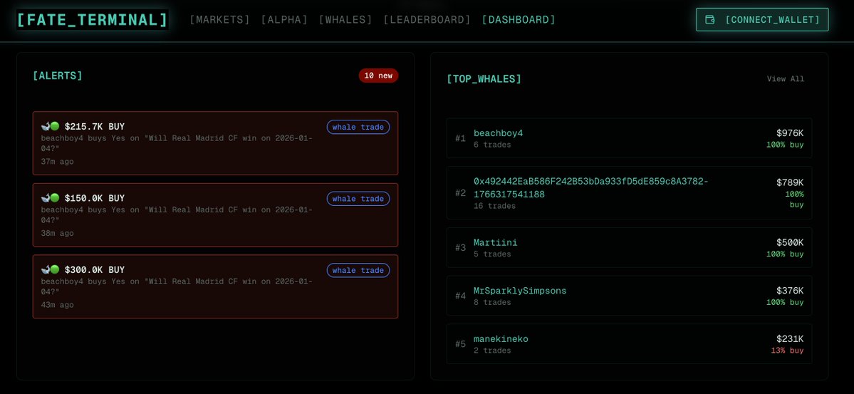 FateTerminal's tweet image. Stay informed with the latest whale trading activity and explore our Fate Terminal dashboard today.

$FATE #Polymarket #Kalshi