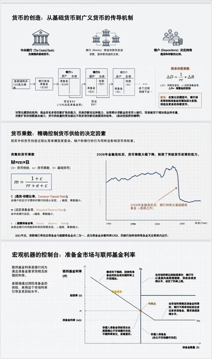 P.S. notebookLM真的是看书的好助手，可以把枯燥的教科书整理成图文并茂的科普图。但也确实存在内容不够精确的问题，希望大家提高分辨能力。  同时《货币金融学》也一直在更新，美联储的政策更是变化无常，知识库需要更新。 我会在直播的时候跟大家分享这些重要更新。
