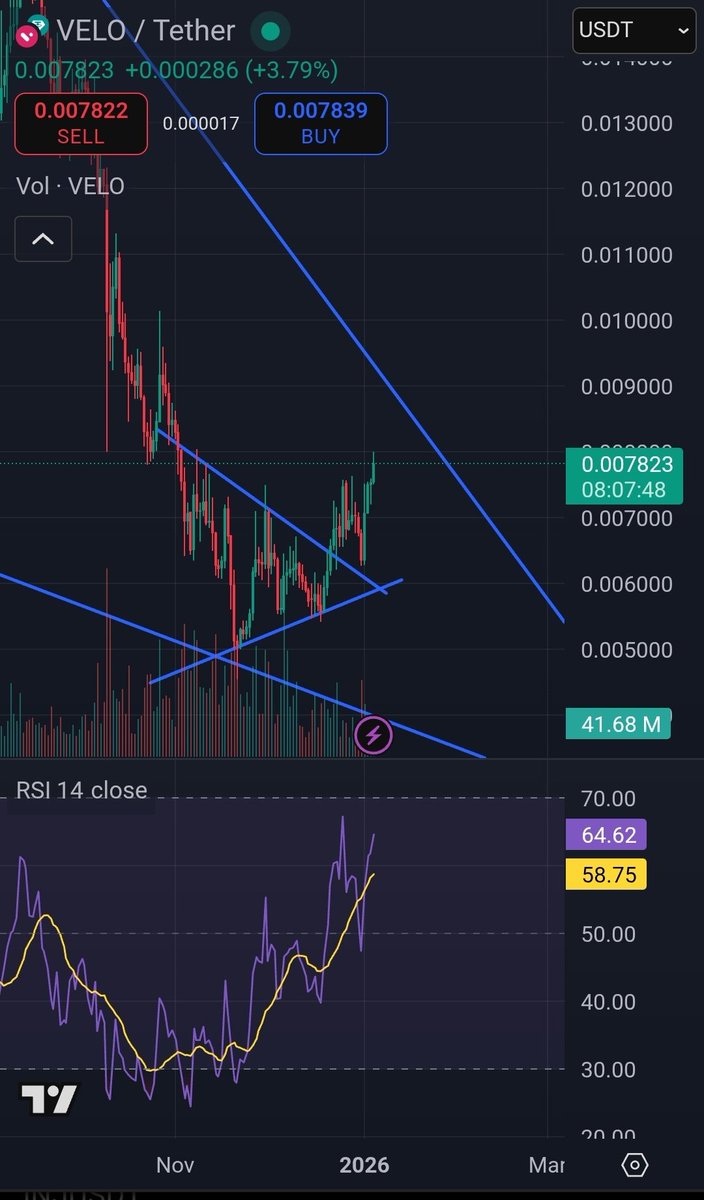 coiinhunterr's tweet image. $VELO broke out of the triangle, retested it and is now on its way to test the falling wedge trendline at $0.009. A reset of the rsi on the daily seems likely here to me after testing or retesting that area
