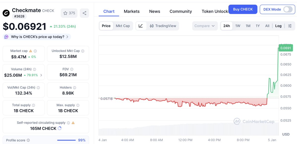 eth_apple's tweet image. I didn’t even reply and he still message me every day 
I’ll admit it, I was wrong.
It’s up ~700% since I posted $CHECK.

Even Kaito Launchpad participants are up ~2x at current prices.

Presale : $0.035
current price : $0.07

They’re confident they can push past a $100M FDV, so…
