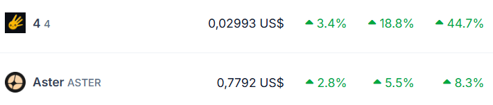 lonecab's tweet photo. 4-1-2026

$ASTER at $1.85B MC.
$4 at $30M MC.

$4 has been up almost 2x since the dip; the trigger will be the @binance spot listing. https://t.co/LQEMm9WgM4