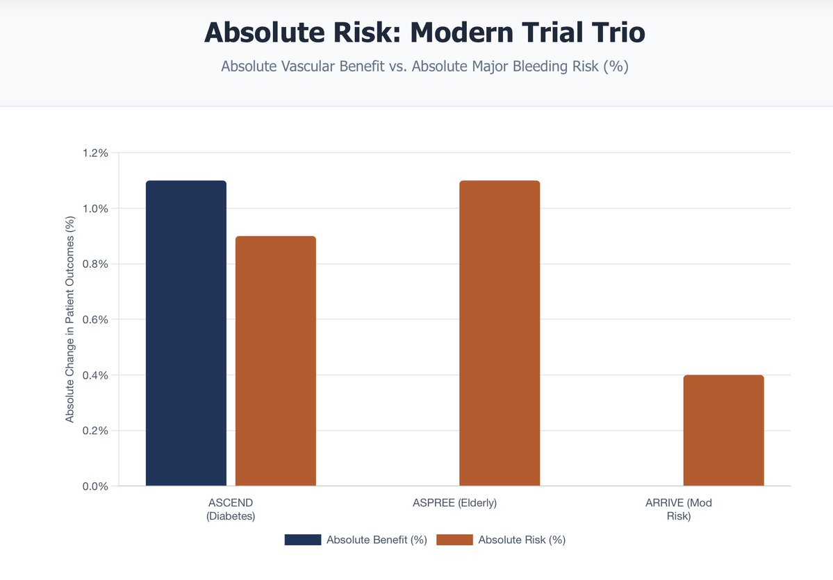 EricTopol's tweet image. In people age 70+ without prior heart attack, bypass surgery, or stenting, the risk of major bleeding events with low dose aspirin markedly exceeds benefit. There was an increase in major adverse cardiovascular events in follow-up of ASPREE. A full review of the data here…