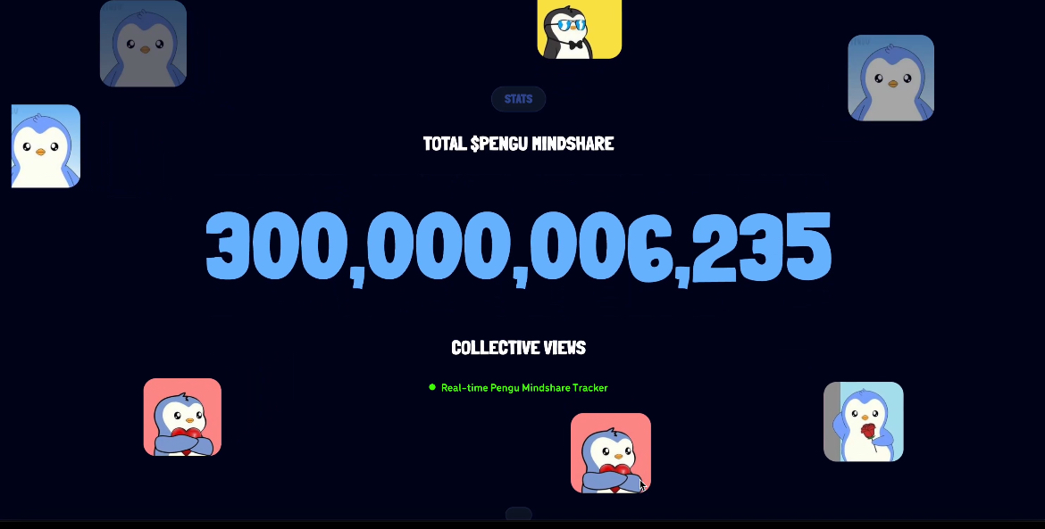 pudgypenguins's tweet image. $PENGU mindshare just passed 300B views.

Pengu is everywhere.