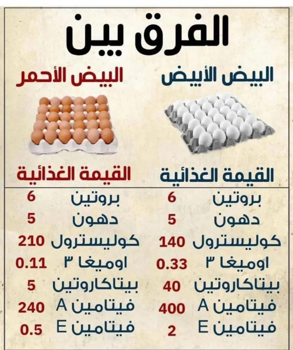 3GB_1's tweet image. الفرق بين البيض الأبيض والبيض الأحمر :