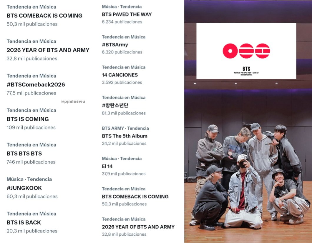 pjmIesviu's tweet photo. Las tendencias apoderándose automáticamente por el regreso de BTS, el regreso de los reyes de la industria se siente. EL MUNDO ESPERA POR ELLOS 🔥🗣️

BTS IS BACK
BTS IS COMING
BTS BTS BTS
BTS PAVED THE WAY
BTS COMEBACK IS COMING
2026 YEAR OF BTS AND ARMY
#BTSComeback2026 https://t.co/YTOP6WP7eO