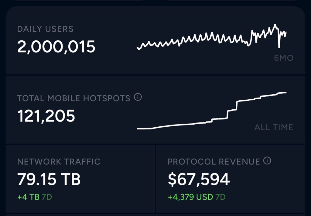 🚨BREAKING: SOLANA DEPIN @HELIUM HITS 2 MILLION DAILY USERS!!!🚨