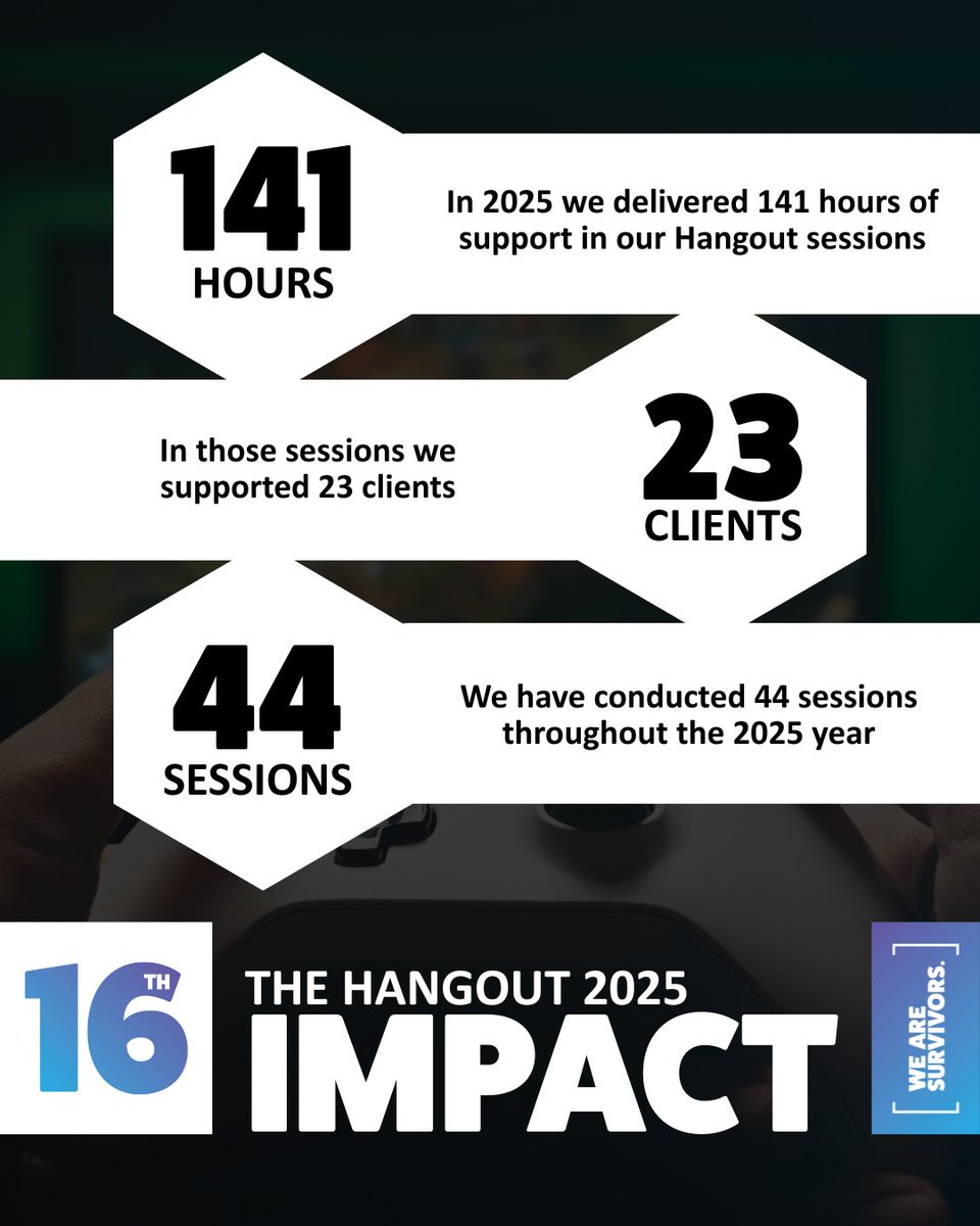 ThisIsSurvivors's tweet photo. Explore our 2025 Hangout Service stats, a striking reflection of the support we’ve provided to male survivors aged 18–35 across Greater Manchester

#WeAreSurvivors #GreaterManchester #ImpactInNumbers https://t.co/H3hbWPKzV4
