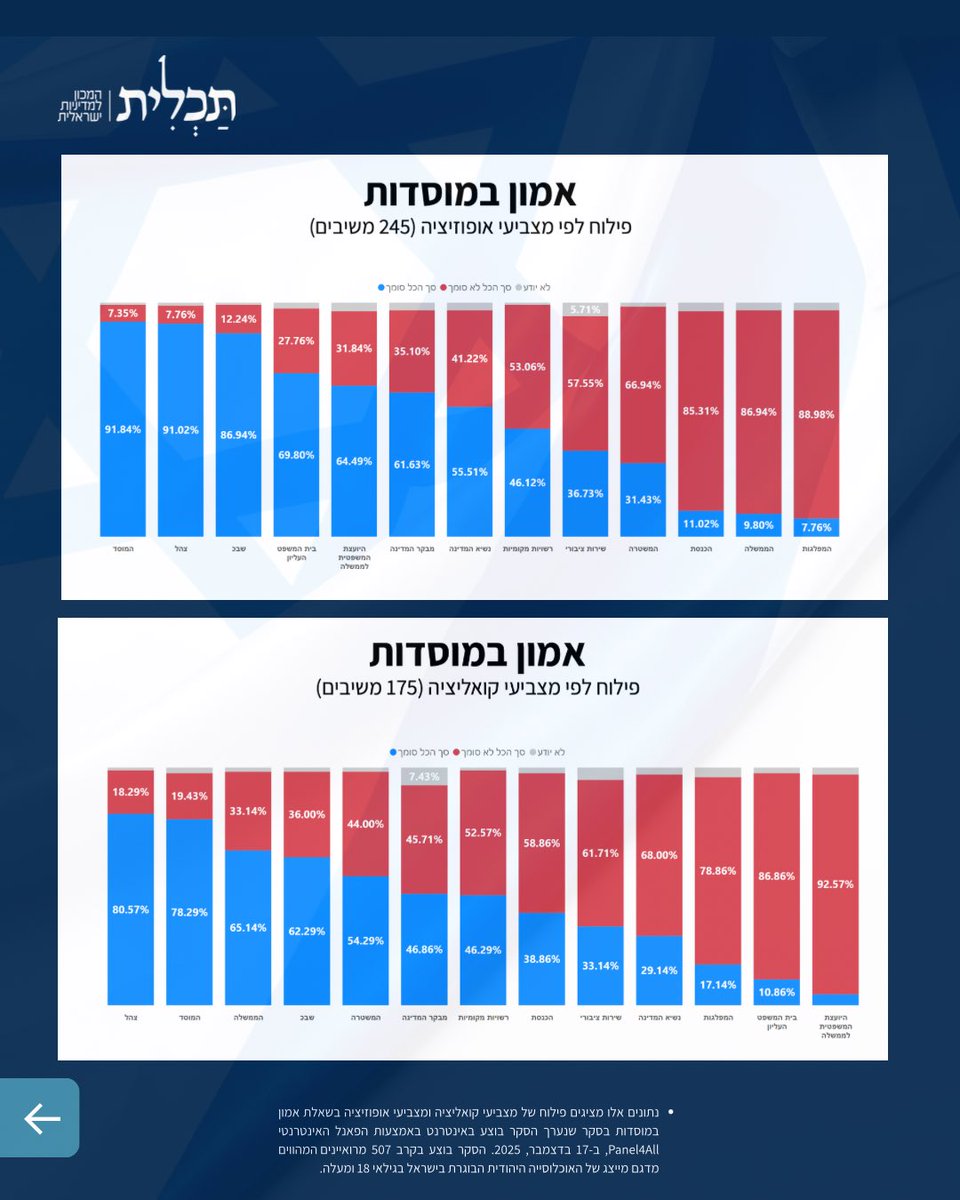 מכון תכלית - Tachlith institute tweet media