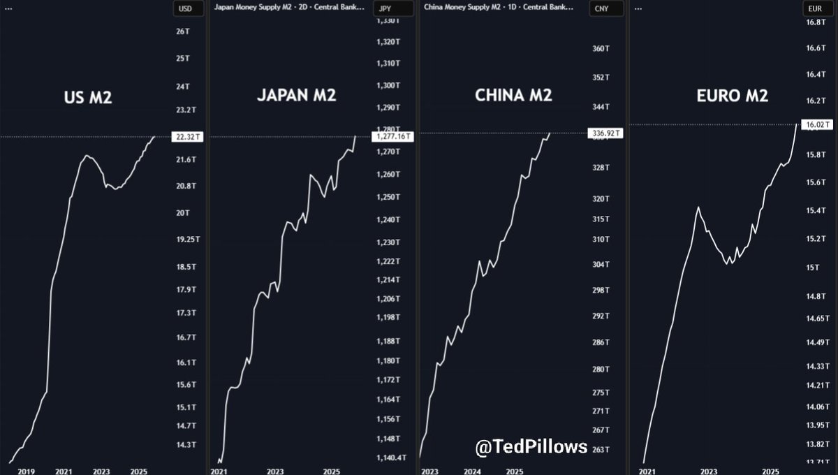 US M2 at ATH
Japan M2 at ATH 
China M2 at ATH 
Euro M2 at ATH 
Stocks at ATH
Precious metals at ATH

Only the crypto market is far off from its ATH.

IMO, institutions will look at this and will allocate some fresh capital into BTC and alts in Q1 2026.