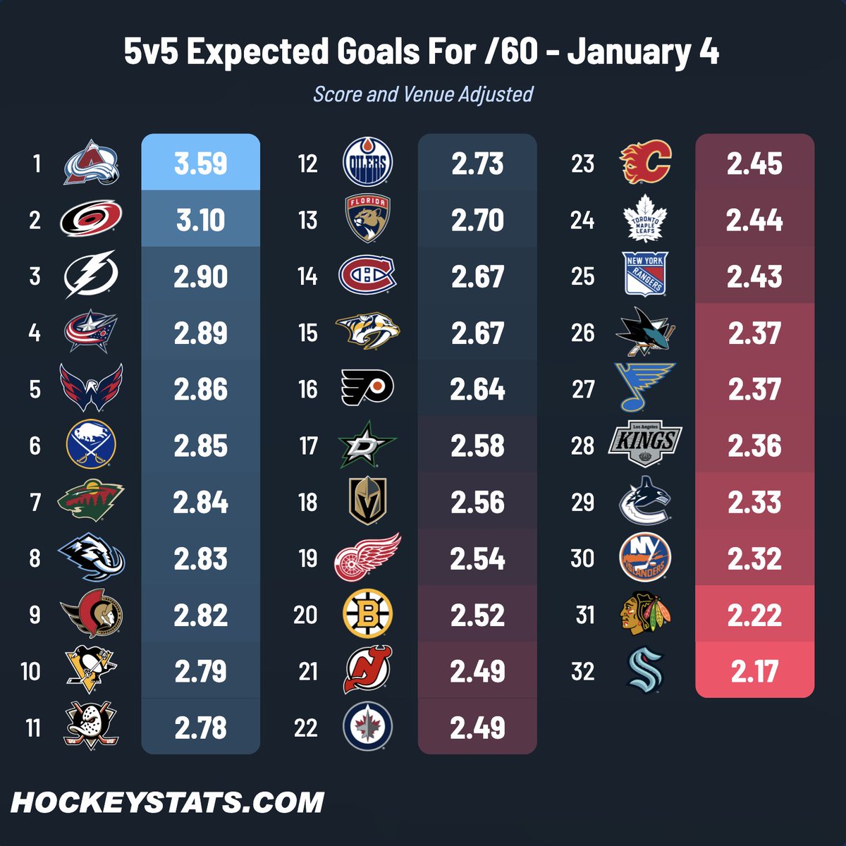 JFreshHockey's tweet photo. 5v5 xGoals For - January 4

https://t.co/WtmCOa1caj https://t.co/kauM9bvIvL