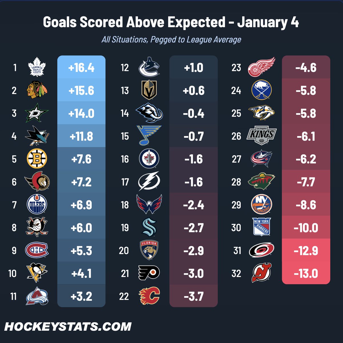 JFreshHockey's tweet image. Team Finishing - January 4

hockeystats.com/dashboards/sta…