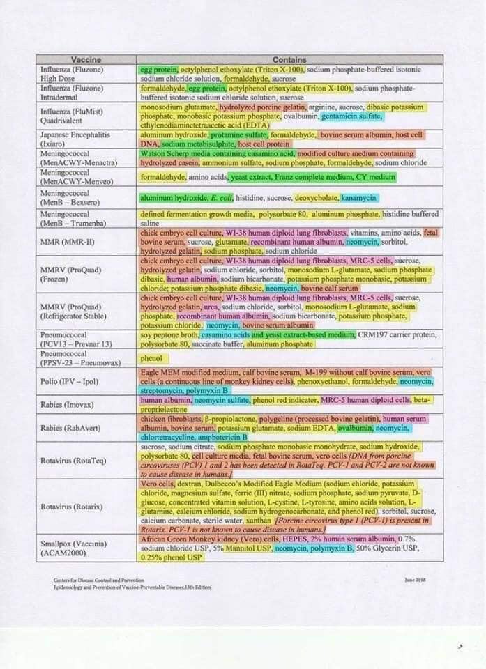__luzid__'s tweet image. List of Vaccine ingredients:

Orange: Animal derived
Yellow:  Toxic to humans
Green:  Allergy irritant
Blue:  Antibiotic
Pink: Human fetal cell line