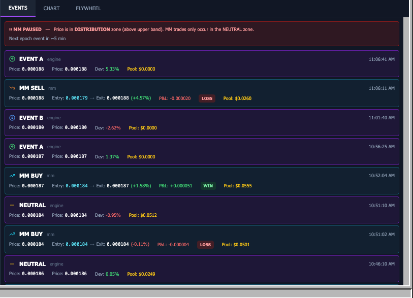 Moonbeam_SOL's tweet photo. Ran the sim overnight on a highly active coin (VZLA) and the results were great! 

Going to monitor it a bit more today, make some refinements with the new data, run some parallel simulations with new strategy enhancements and then...

The Moonbeam engine once again begins it's activities of intelligent managing liquidity and market making for the Moonbeam token- soon to be other tokens as well!

Project integration applications releasing today.