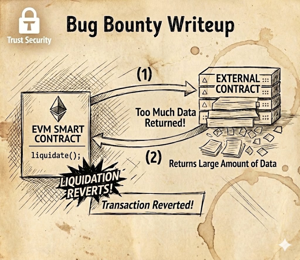 trust__90's tweet image. We found an insolvency bug in RAI's liquidation engine. Through returndata-bombing, attackers could abuse a registered callback and make it unliquidatable.

Immunefi mediation confirmed the issue and recommended payout.

Then they reversed course after project pushback.

🧵🧵