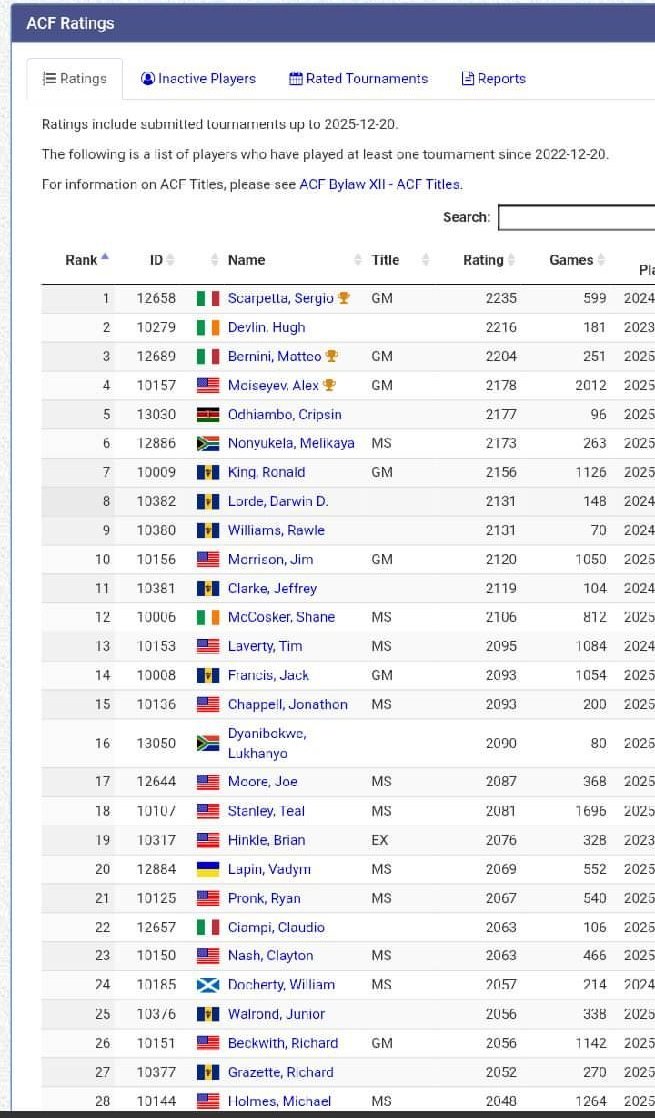 CarolRadull's tweet image. Did you know that a Kenyan is ranked 5th Internationally in Draughts.

Chrispin “Goj” Odhiambo is ranked 5th in the world in Draughts and is the only Grandmaster in East Africa according to the American Checker Federation (ACF) ratings.

Good Job! 👏🏽👏🏽👏🏽

#RadullKE